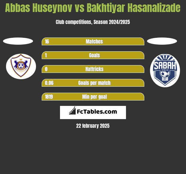 Abbas Huseynov vs Bakhtiyar Hasanalizade h2h player stats