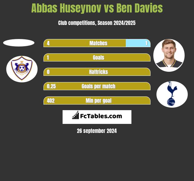 Abbas Huseynov vs Ben Davies h2h player stats