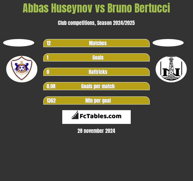 Abbas Huseynov vs Bruno Bertucci h2h player stats