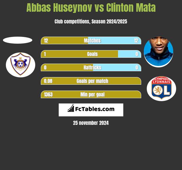 Abbas Huseynov vs Clinton Mata h2h player stats