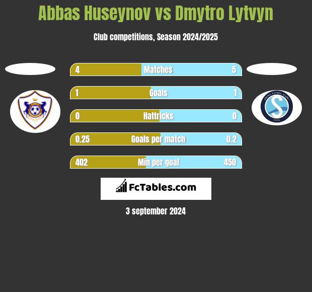 Abbas Huseynov vs Dmytro Lytvyn h2h player stats