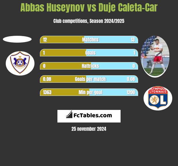 Abbas Huseynov vs Duje Caleta-Car h2h player stats