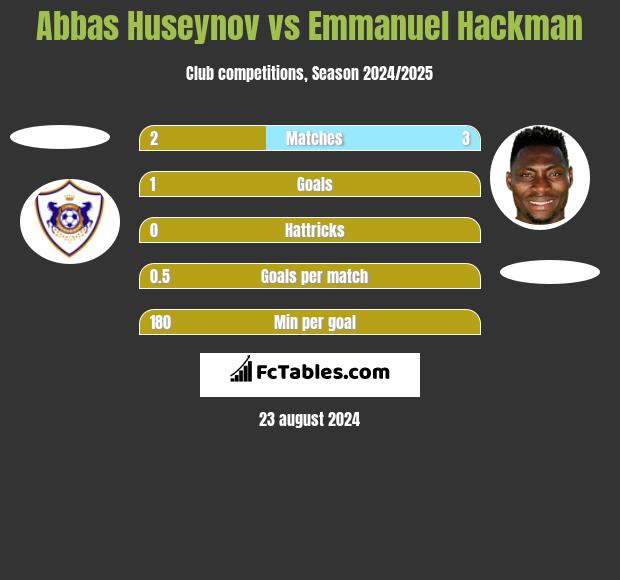 Abbas Huseynov vs Emmanuel Hackman h2h player stats