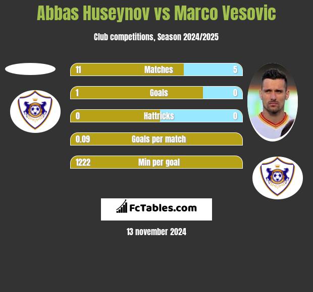 Abbas Huseynov vs Marco Vesovic h2h player stats