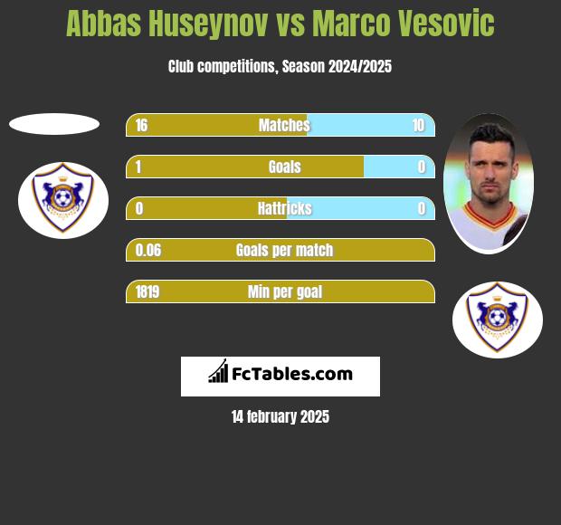 Abbas Huseynov vs Marko Vesović h2h player stats