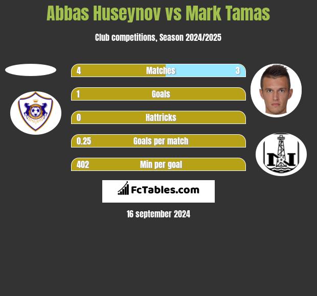 Abbas Huseynov vs Mark Tamas h2h player stats