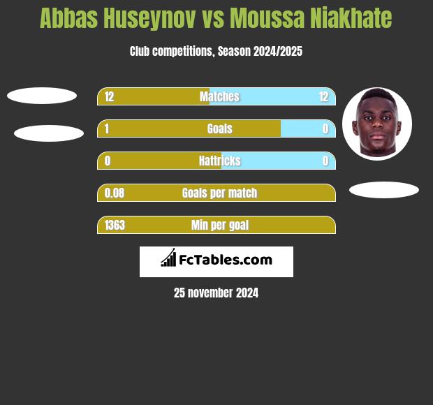 Abbas Huseynov vs Moussa Niakhate h2h player stats