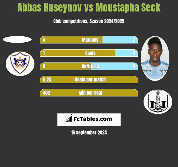 Abbas Huseynov vs Moustapha Seck h2h player stats