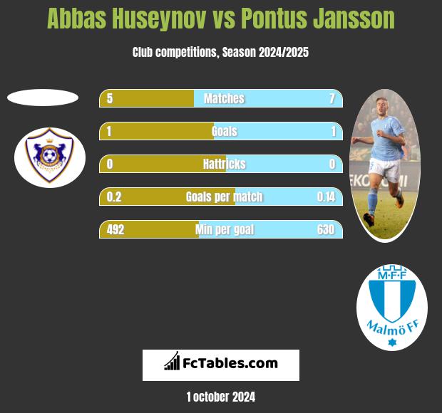 Abbas Huseynov vs Pontus Jansson h2h player stats