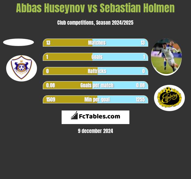 Abbas Huseynov vs Sebastian Holmen h2h player stats