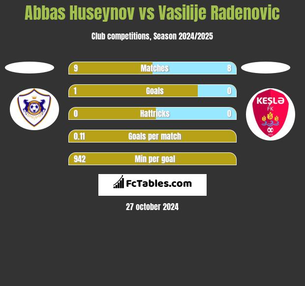 Abbas Huseynov vs Vasilije Radenovic h2h player stats