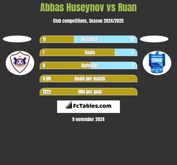 Abbas Huseynov vs Ruan h2h player stats