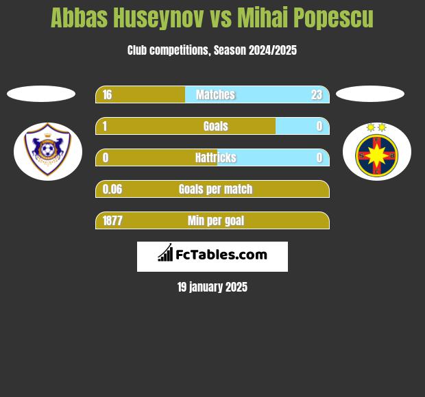 Abbas Huseynov vs Mihai Popescu h2h player stats