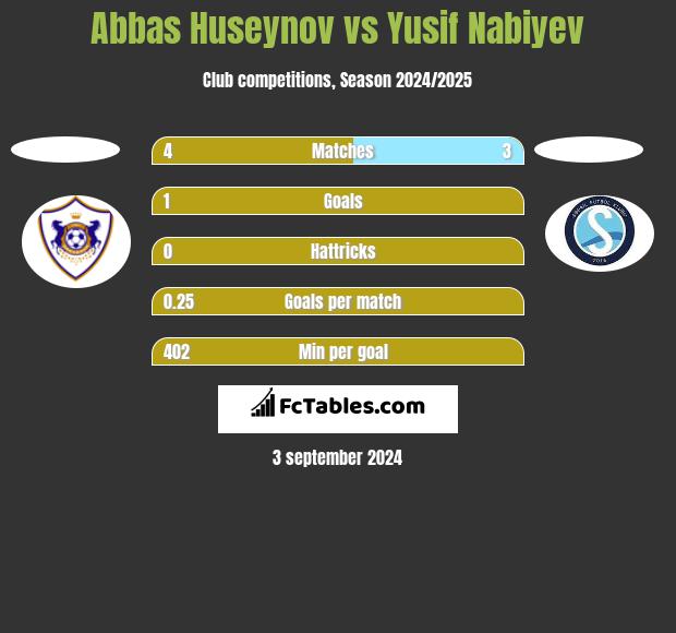 Abbas Huseynov vs Yusif Nabiyev h2h player stats