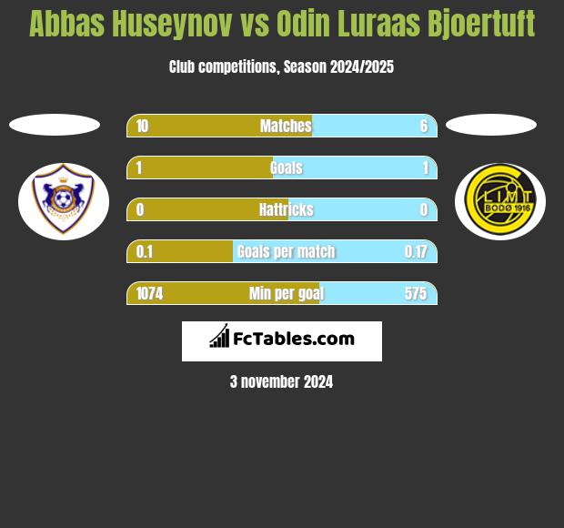 Abbas Huseynov vs Odin Luraas Bjoertuft h2h player stats