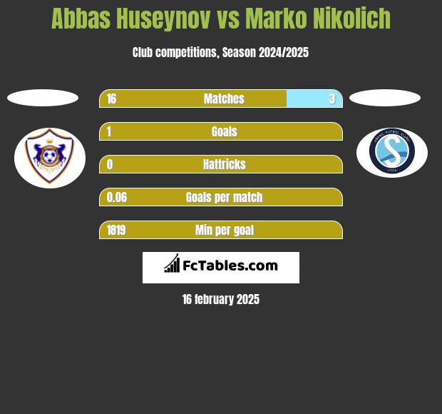 Abbas Huseynov vs Marko Nikolich h2h player stats