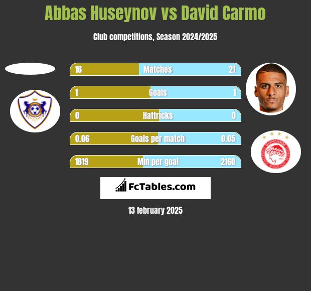 Abbas Huseynov vs David Carmo h2h player stats