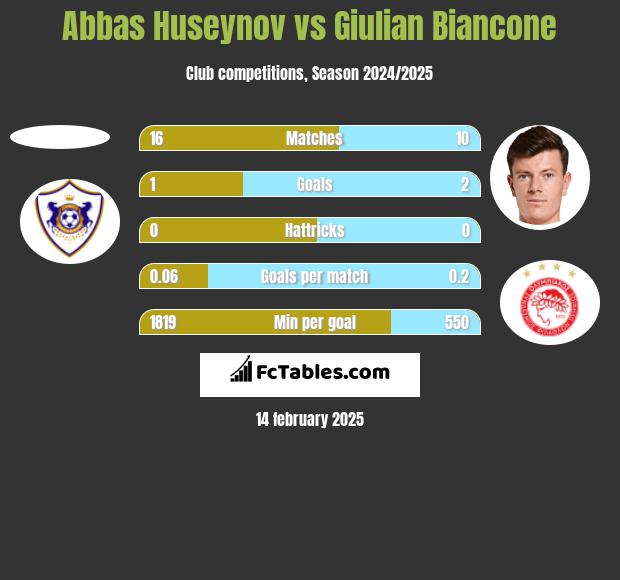 Abbas Huseynov vs Giulian Biancone h2h player stats