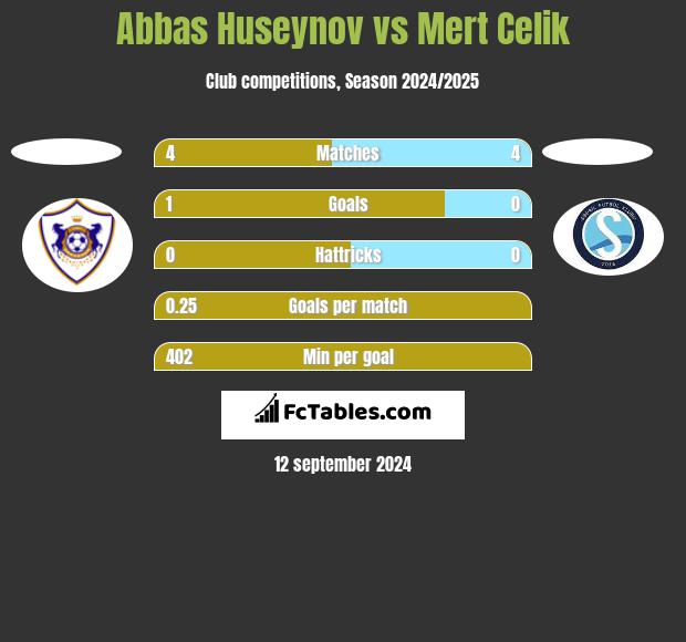 Abbas Huseynov vs Mert Celik h2h player stats