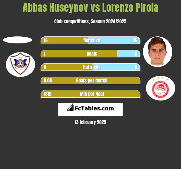 Abbas Huseynov vs Lorenzo Pirola h2h player stats