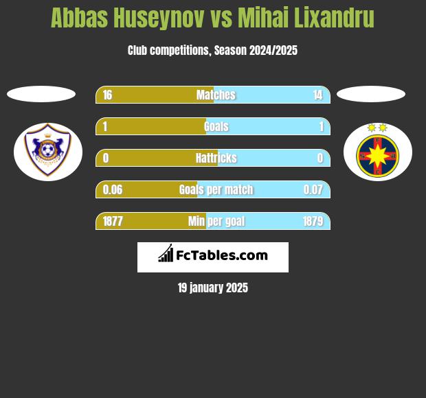 Abbas Huseynov vs Mihai Lixandru h2h player stats