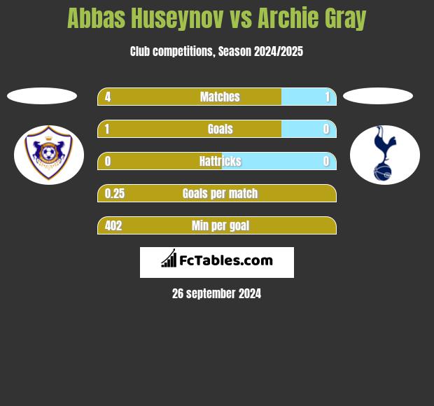 Abbas Huseynov vs Archie Gray h2h player stats