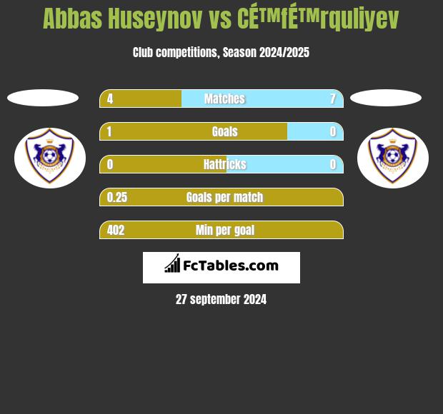 Abbas Huseynov vs CÉ™fÉ™rquliyev h2h player stats