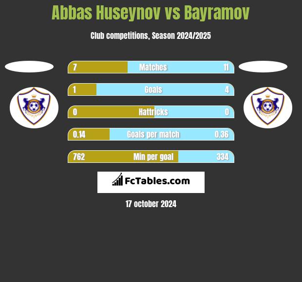 Abbas Huseynov vs Bayramov h2h player stats