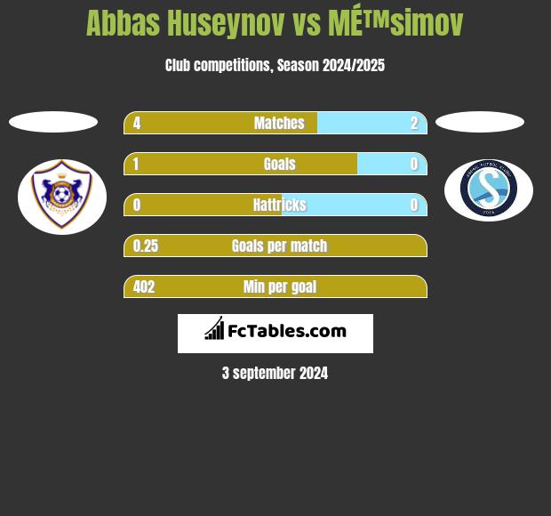 Abbas Huseynov vs MÉ™simov h2h player stats