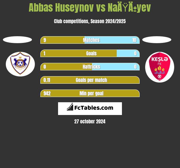 Abbas Huseynov vs NaÄŸÄ±yev h2h player stats