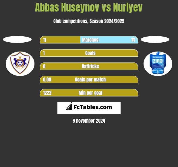 Abbas Huseynov vs Nuriyev h2h player stats