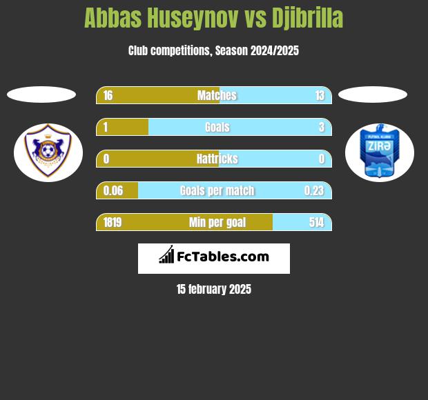 Abbas Huseynov vs Djibrilla h2h player stats