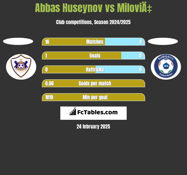 Abbas Huseynov vs MiloviÄ‡ h2h player stats