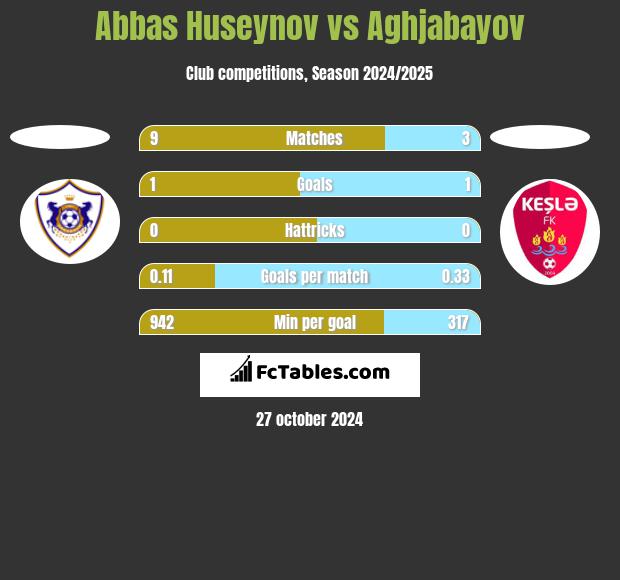 Abbas Huseynov vs Aghjabayov h2h player stats