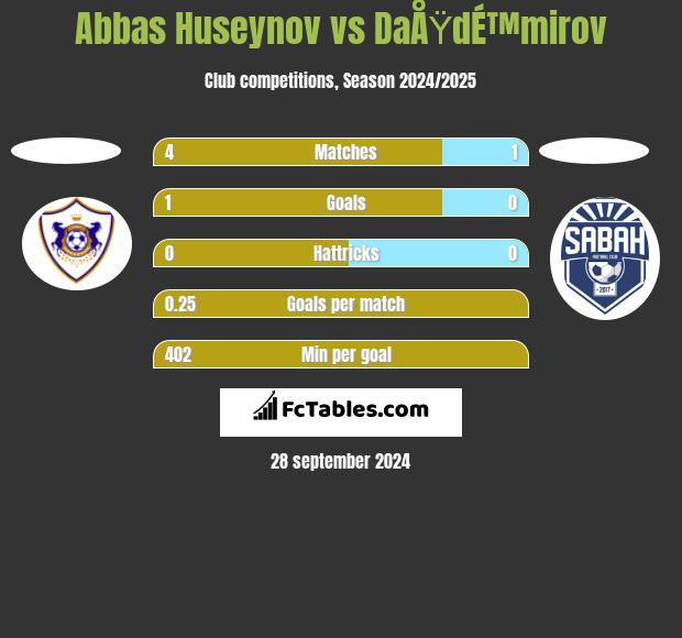 Abbas Huseynov vs DaÅŸdÉ™mirov h2h player stats