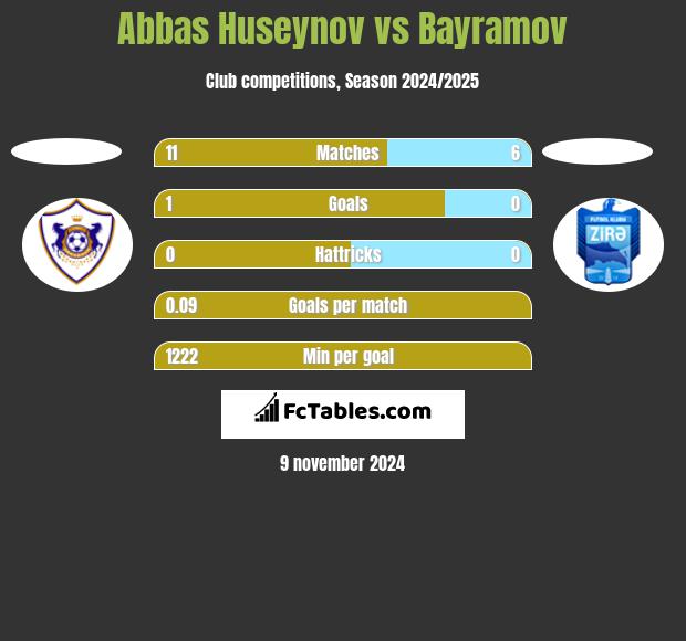 Abbas Huseynov vs Bayramov h2h player stats