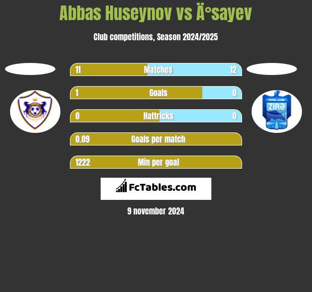 Abbas Huseynov vs Ä°sayev h2h player stats