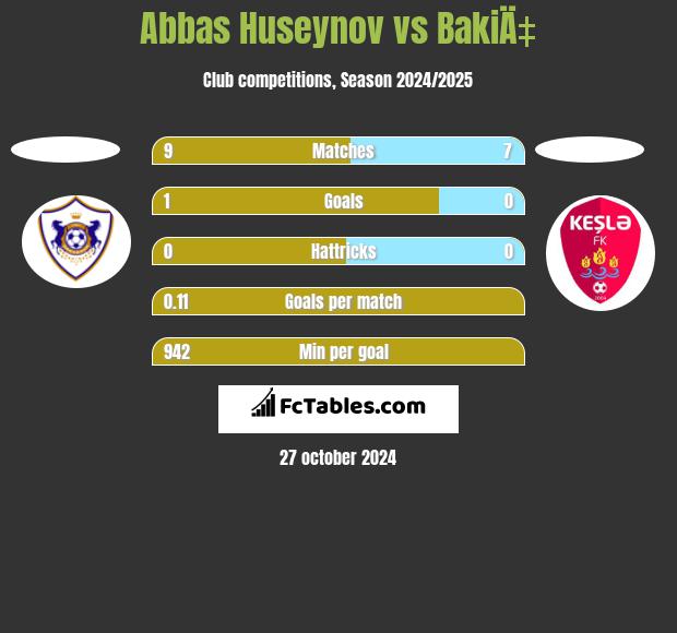 Abbas Huseynov vs BakiÄ‡ h2h player stats