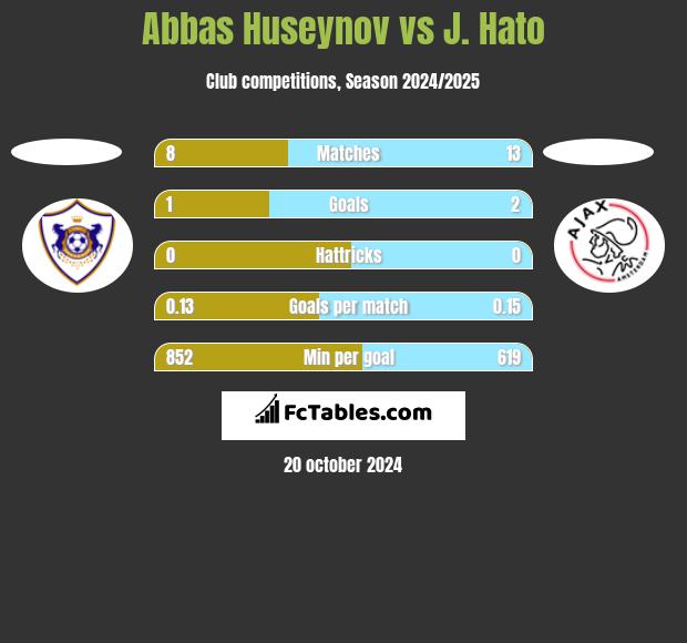 Abbas Huseynov vs J. Hato h2h player stats