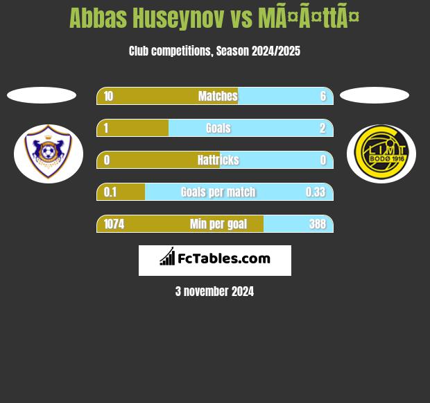 Abbas Huseynov vs MÃ¤Ã¤ttÃ¤ h2h player stats