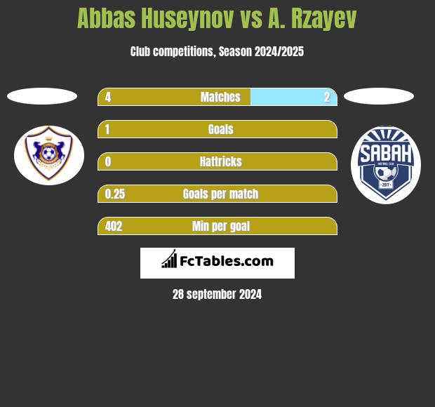 Abbas Huseynov vs A. Rzayev h2h player stats