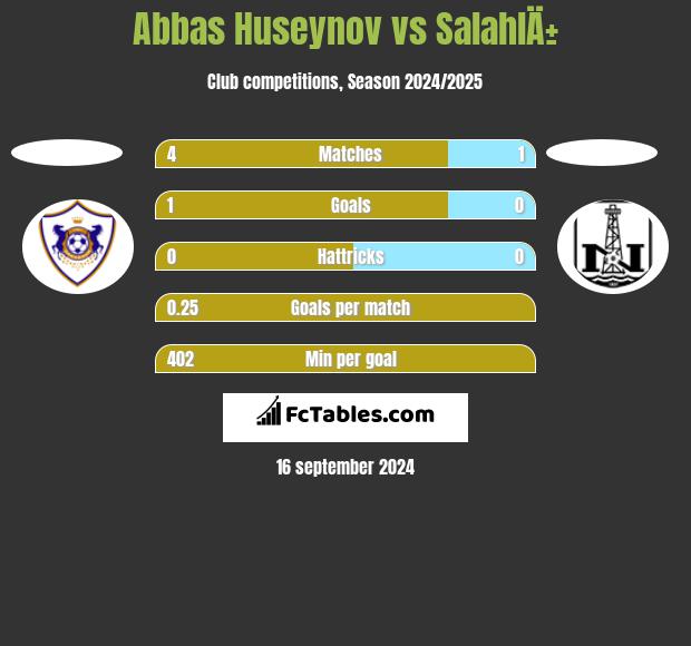 Abbas Huseynov vs SalahlÄ± h2h player stats