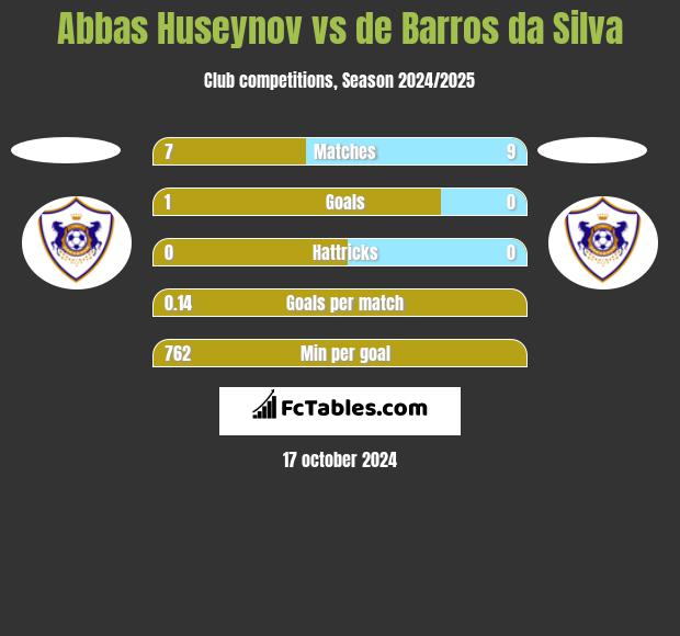 Abbas Huseynov vs de Barros da Silva h2h player stats