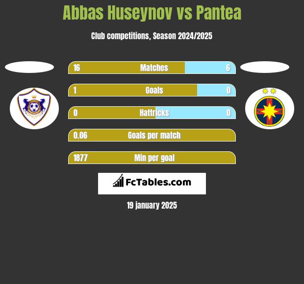 Abbas Huseynov vs Pantea h2h player stats