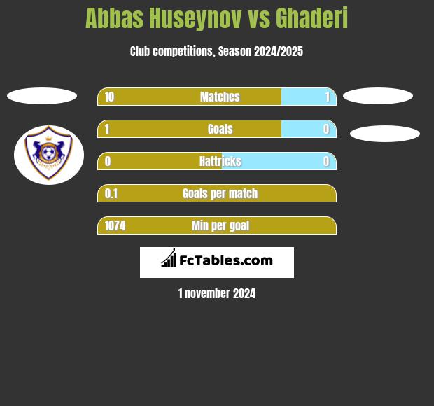 Abbas Huseynov vs Ghaderi h2h player stats