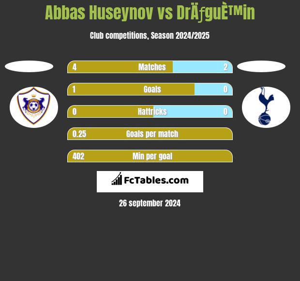 Abbas Huseynov vs DrÄƒguÈ™in h2h player stats