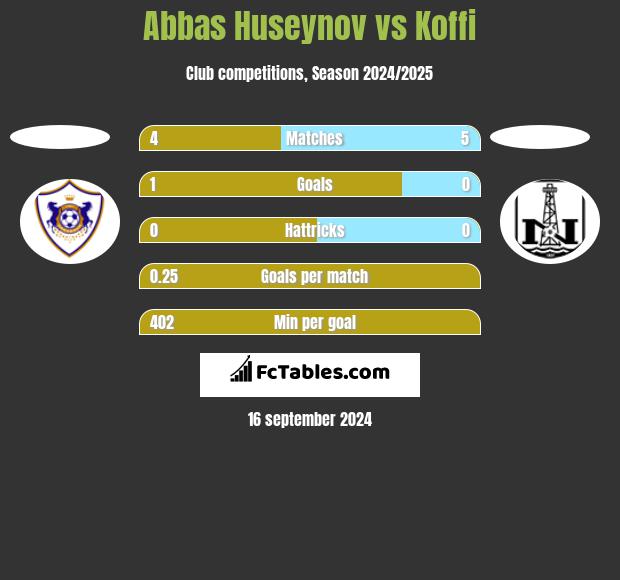 Abbas Huseynov vs Koffi h2h player stats