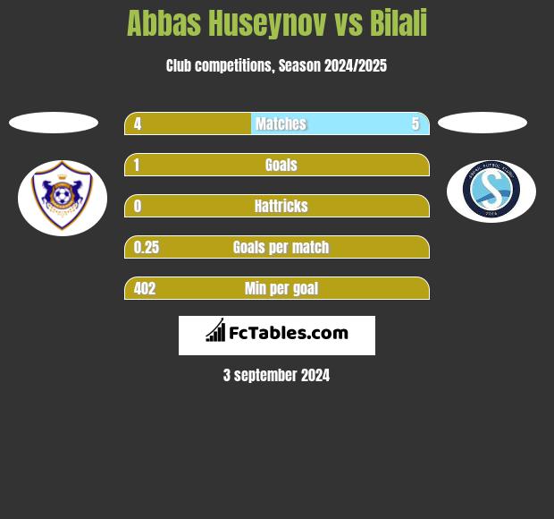 Abbas Huseynov vs Bilali h2h player stats