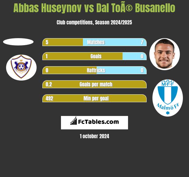 Abbas Huseynov vs Dal ToÃ© Busanello h2h player stats