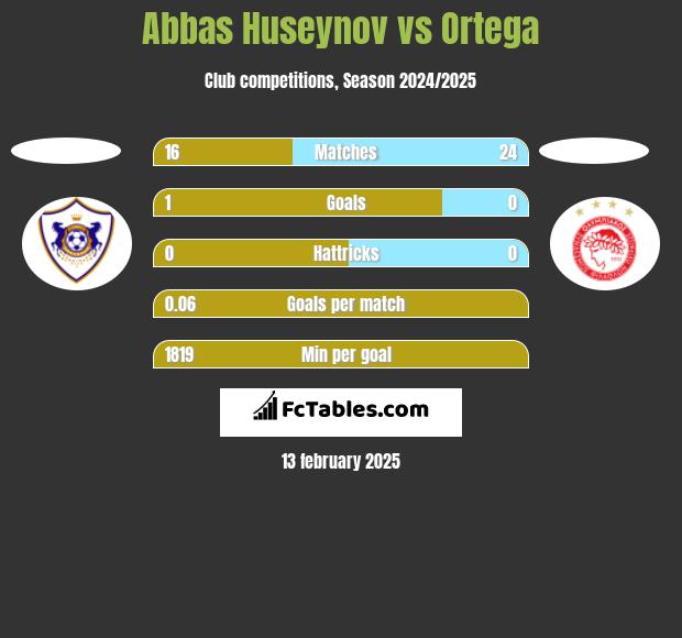 Abbas Huseynov vs Ortega h2h player stats